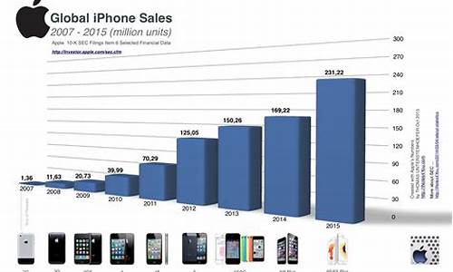 iphone2013年出的手机_2013苹果手机销量